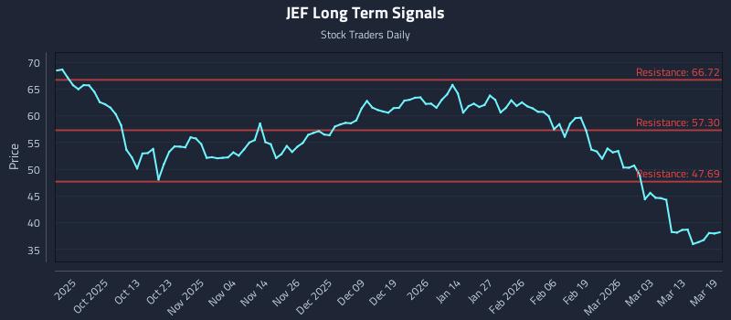 JEF Long Term Analysis for March 19 2026 JEF Long Term Analysis for March 19 2026