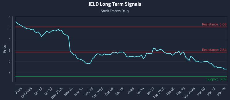 JELD Long Term Analysis for March 19 2026 JELD Long Term Analysis for March 19 2026
