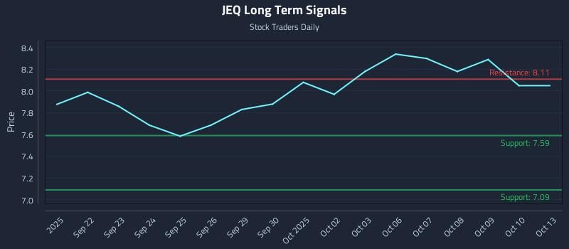 JEQ Long Term Analysis for March 19 2026