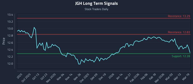 JGH Long Term Analysis for March 19 2026