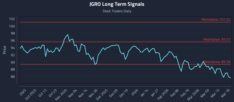 JGRO Long Term Analysis for March 19 2026 JGRO Long Term Analysis for March 19 2026
