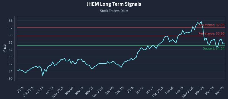 JHEM Long Term Analysis for March 19 2026