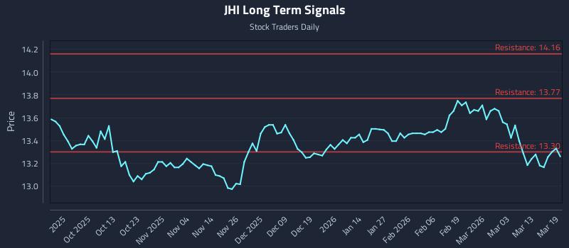 JHI Long Term Analysis for March 19 2026