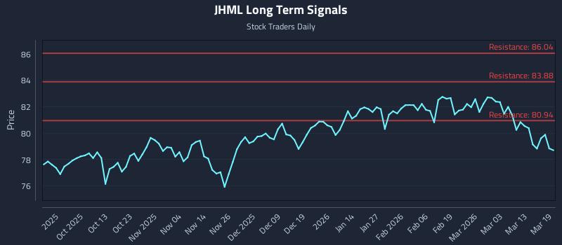 JHML Long Term Analysis for March 19 2026 JHML Long Term Analysis for March 19 2026