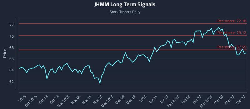 JHMM Long Term Analysis for March 19 2026