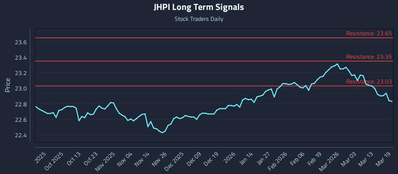 JHPI Long Term Analysis for March 19 2026