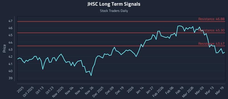 JHSC Long Term Analysis for March 19 2026