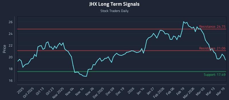 JHX Long Term Analysis for March 19 2026