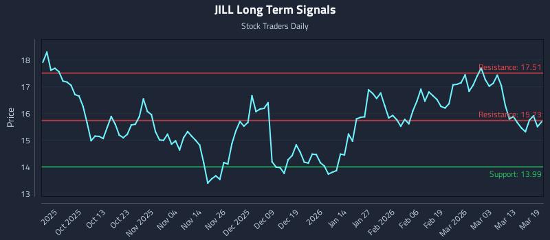 JILL Long Term Analysis for March 19 2026