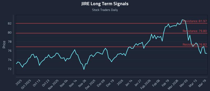 JIRE Long Term Analysis for March 19 2026 JIRE Long Term Analysis for March 19 2026