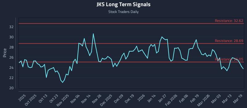 JKS Long Term Analysis for March 19 2026