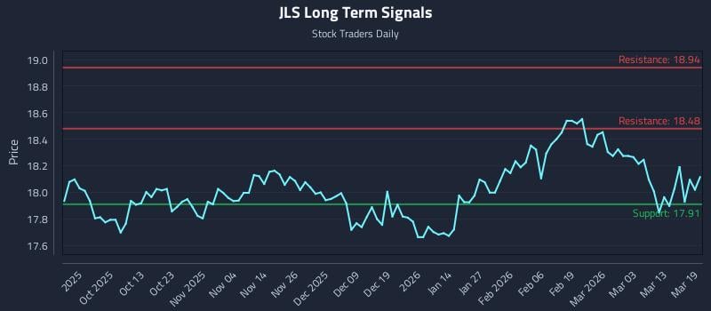 JLS Long Term Analysis for March 19 2026