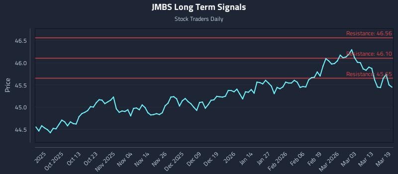 JMBS Long Term Analysis for March 19 2026
