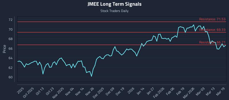JMEE Long Term Analysis for March 19 2026 JMEE Long Term Analysis for March 19 2026