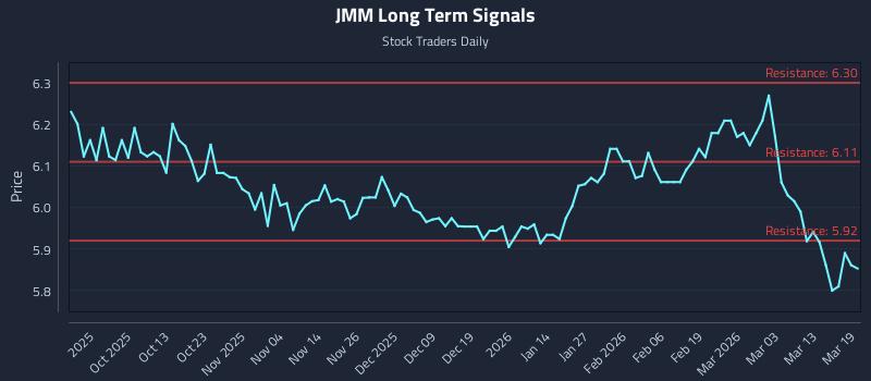 JMM Long Term Analysis for March 19 2026