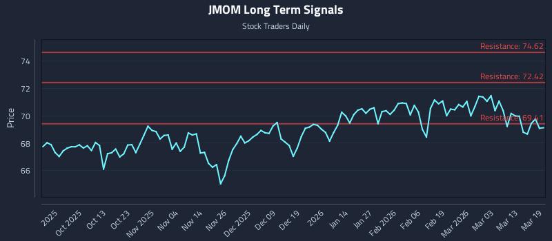 JMOM Long Term Analysis for March 19 2026 JMOM Long Term Analysis for March 19 2026