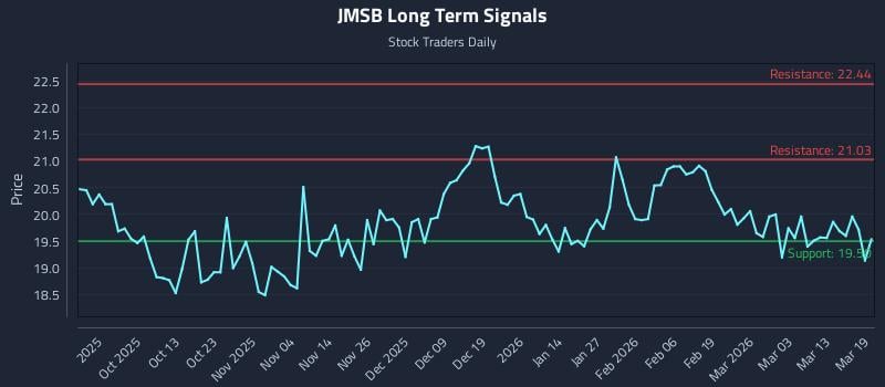 JMSB Long Term Analysis for March 19 2026