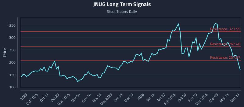 JNUG Long Term Analysis for March 19 2026 JNUG Long Term Analysis for March 19 2026