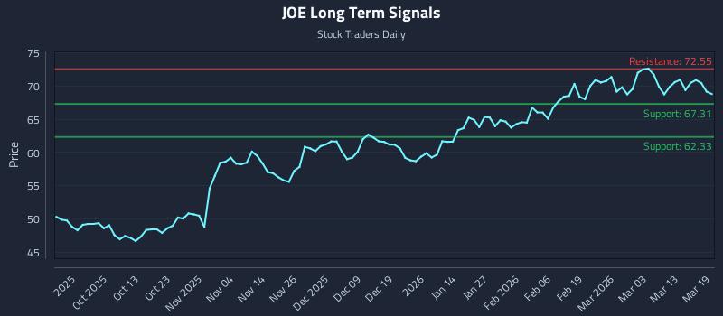 JOE Long Term Analysis for March 19 2026
