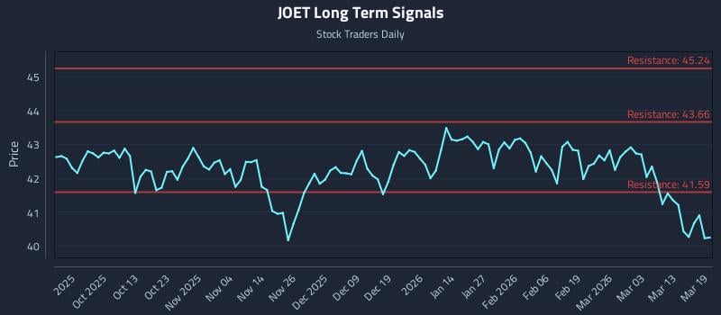 JOET Long Term Analysis for March 19 2026