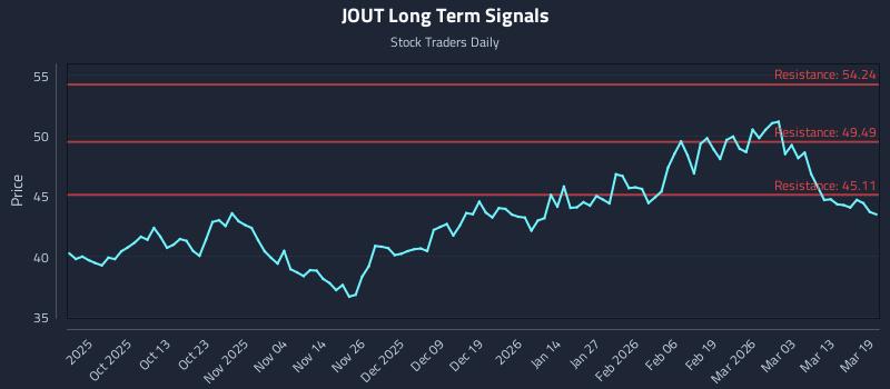 JOUT Long Term Analysis for March 19 2026 JOUT Long Term Analysis for March 19 2026