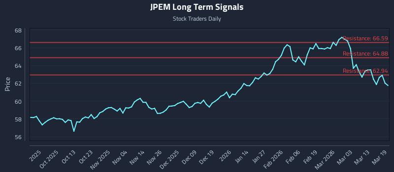 JPEM Long Term Analysis for March 19 2026