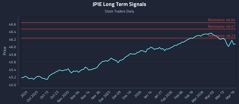 JPIE Long Term Analysis for March 19 2026