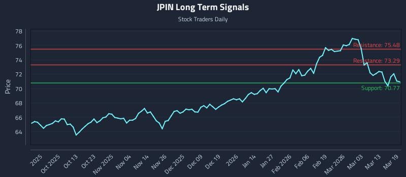 JPIN Long Term Analysis for March 19 2026