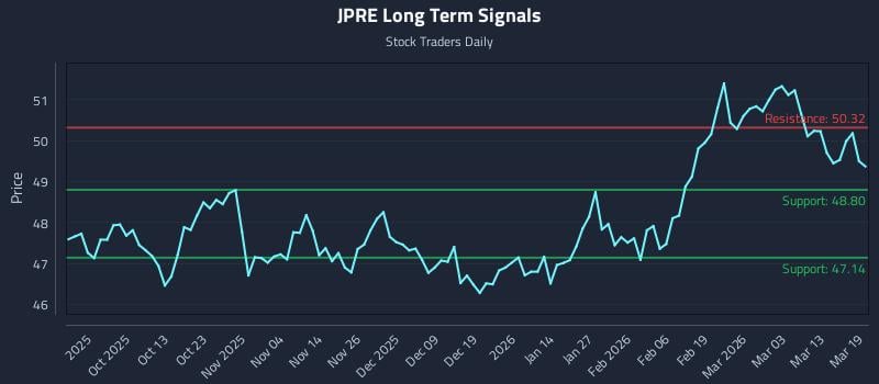 JPRE Long Term Analysis for March 19 2026 JPRE Long Term Analysis for March 19 2026
