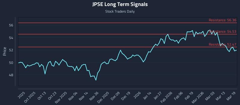 JPSE Long Term Analysis for March 19 2026