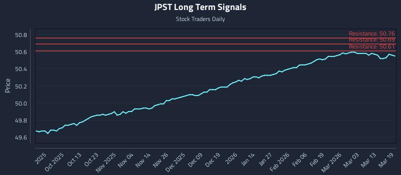 JPST Long Term Analysis for March 19 2026 JPST Long Term Analysis for March 19 2026