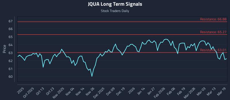 JQUA Long Term Analysis for March 19 2026