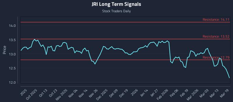 JRI Long Term Analysis for March 19 2026