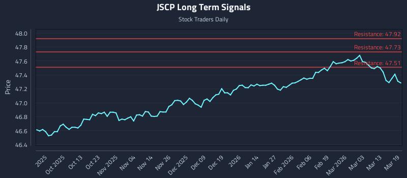 JSCP Long Term Analysis for March 19 2026