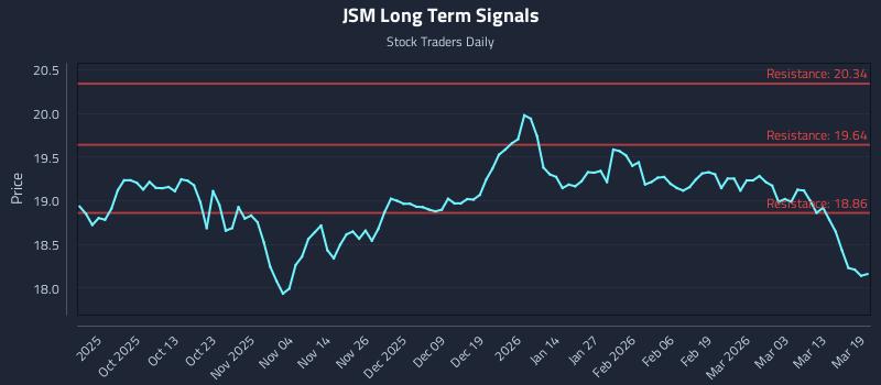 JSM Long Term Analysis for March 19 2026