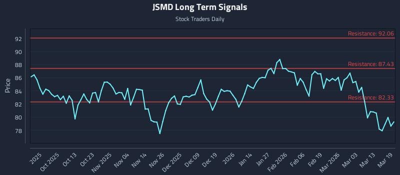 JSMD Long Term Analysis for March 19 2026 JSMD Long Term Analysis for March 19 2026