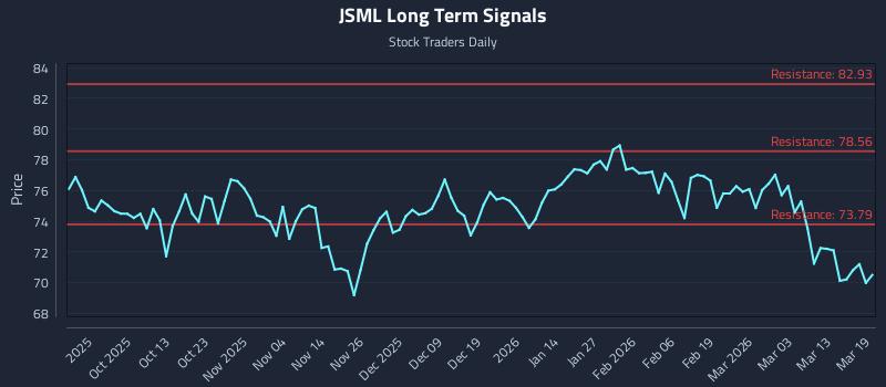 JSML Long Term Analysis for March 19 2026 JSML Long Term Analysis for March 19 2026