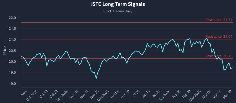 JSTC Long Term Analysis for March 19 2026