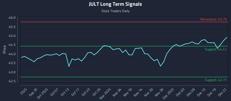 JULT Long Term Analysis for March 19 2026