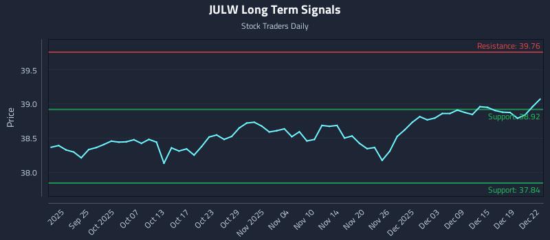 JULW Long Term Analysis for March 19 2026