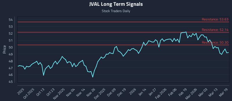 JVAL Long Term Analysis for March 19 2026 JVAL Long Term Analysis for March 19 2026