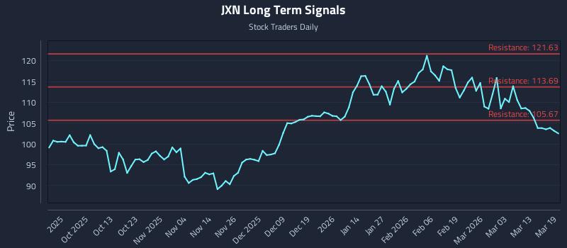 JXN Long Term Analysis for March 19 2026