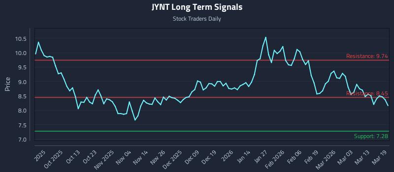 JYNT Long Term Analysis for March 19 2026 JYNT Long Term Analysis for March 19 2026
