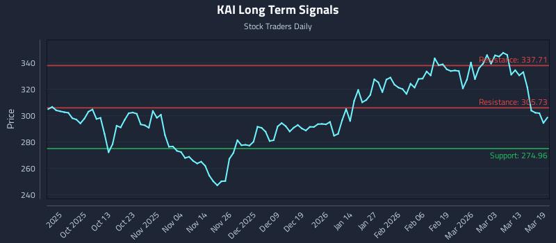 KAI Long Term Analysis for March 19 2026 KAI Long Term Analysis for March 19 2026