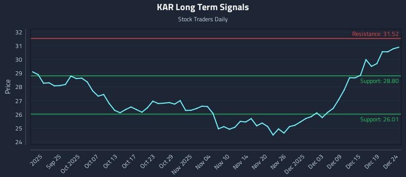 KAR Long Term Analysis for March 19 2026 KAR Long Term Analysis for March 19 2026