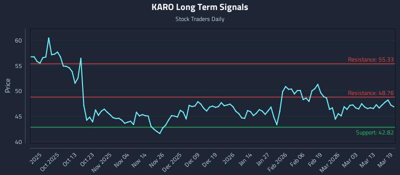 KARO Long Term Analysis for March 19 2026 KARO Long Term Analysis for March 19 2026