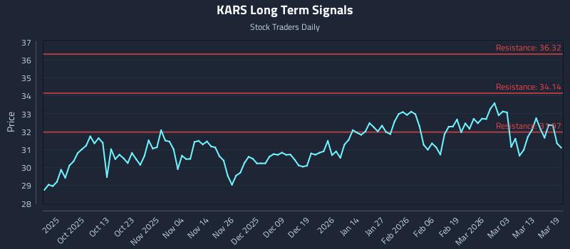 KARS Long Term Analysis for March 19 2026 KARS Long Term Analysis for March 19 2026