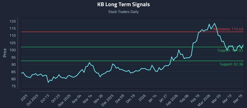 KB Long Term Analysis for March 19 2026 KB Long Term Analysis for March 19 2026