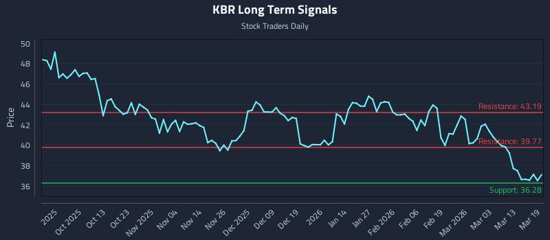 KBR Long Term Analysis for March 19 2026