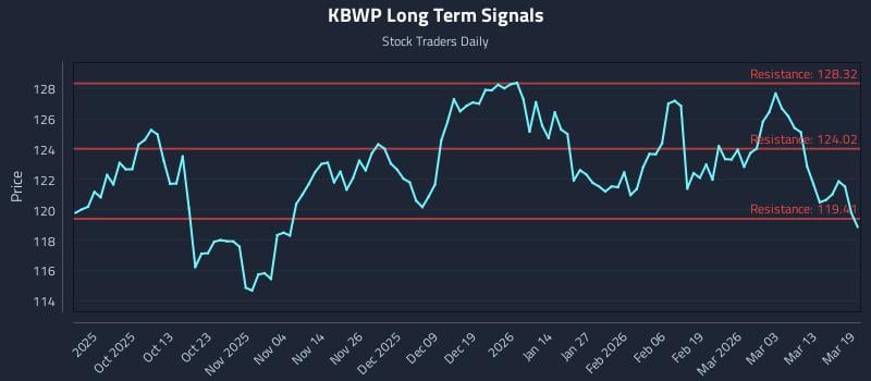 KBWP Long Term Analysis for March 19 2026
